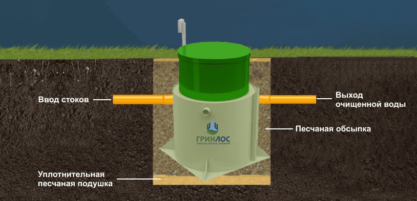 Септик Гринлос Аэро 6 ПР