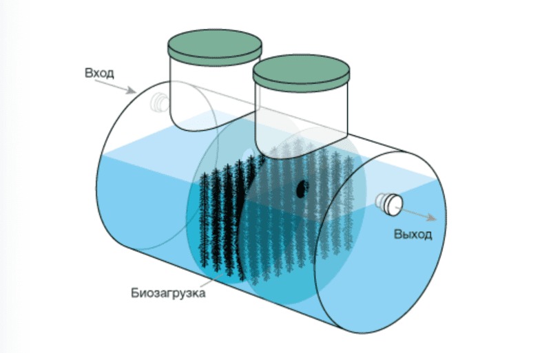 Септик Евролос Удача 1 купить в Жукове | Евролос септики - цена с установкой